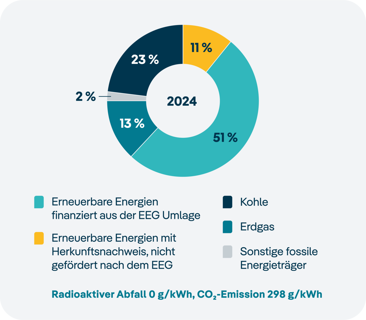 Die Grafik zeigt in einem Kreisdiagramm die Verteilung des Strommix in Deutschland. 41% sind dabei erneuerbare Energien, finanziert aus der EEG Umlage. Weitere 8% sind sonstige erneuerbare Energien. 11% sind Erdgas und 7% sind Kernkraft, 32% sind Kohle. Auf sonstige fossile Energieträger entfällt 1%.